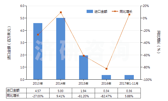2013-2017年11月中國精萘(HS29029020)進口總額及增速統(tǒng)計